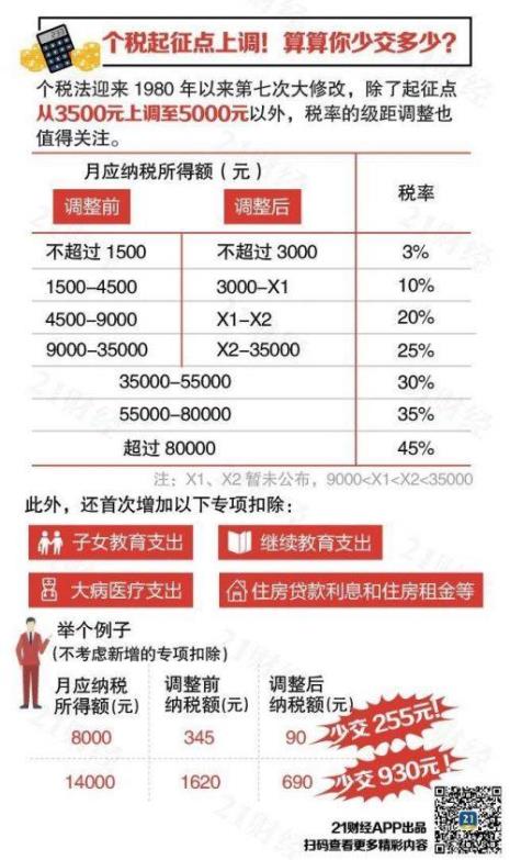 中国银行工资超过5000扣多少税