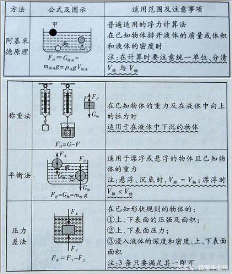 初中物理归纳法的实验有哪些