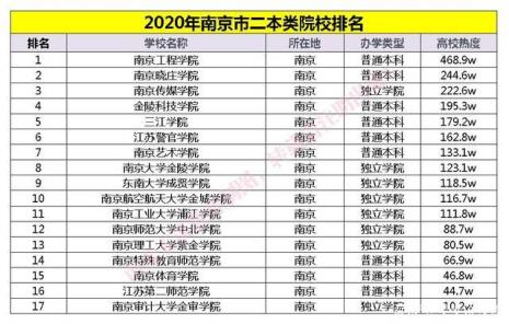 南京传媒学院和公办本科比较