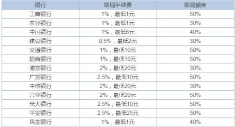 手机提现怎么免手续费