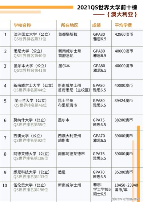 世界排名前10大学含金量很高吗