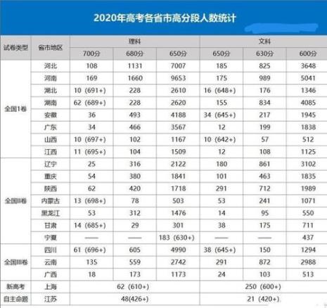 2022年河南高考700分以上多少人