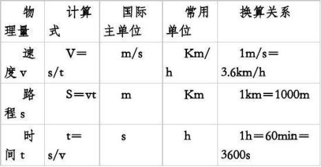 初二物理面积单位换算公式