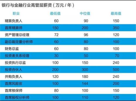 金融行业是最赚钱的行业吗