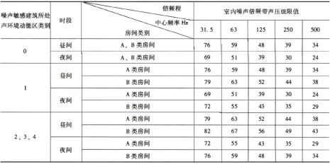 噪声限值是多少