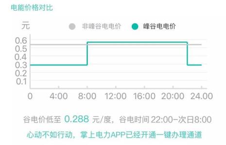 峰谷电有必要开通吗