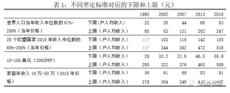 低收入群体收入有多低