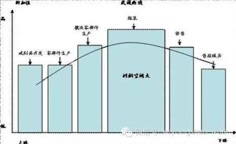 与微笑曲线相反的是什么