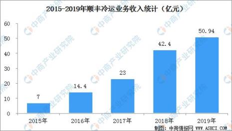 顺丰冷链是怎么配送的