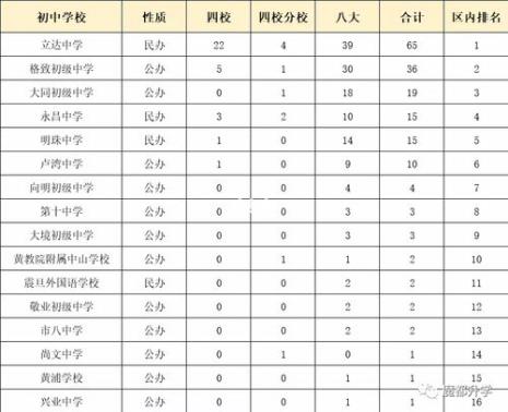 上海市奉贤区学校排名