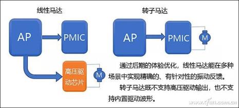 x轴线性马达和其余的有什么区别