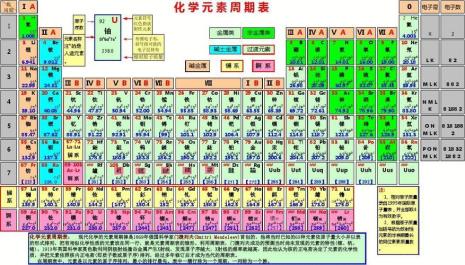 化学元素周期表共多少位