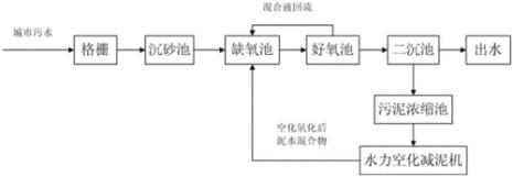 污水处理污泥怎么处理