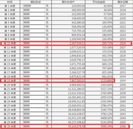30年翻一倍年化收益率多少