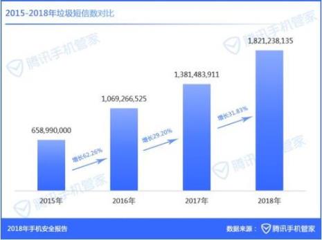 经常收到垃圾信息如何解决