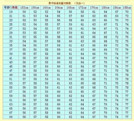 男生体重身高标准表