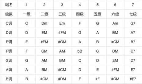 cm和弦哪几个音