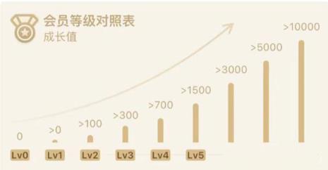 svip成长值等级表