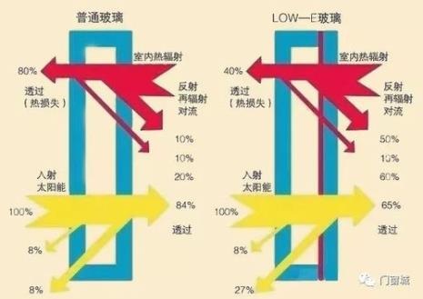 lowe玻璃怎么辨别