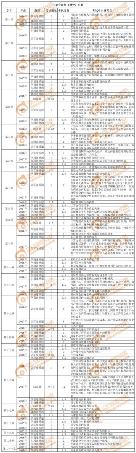 CPA会计科目表一览表