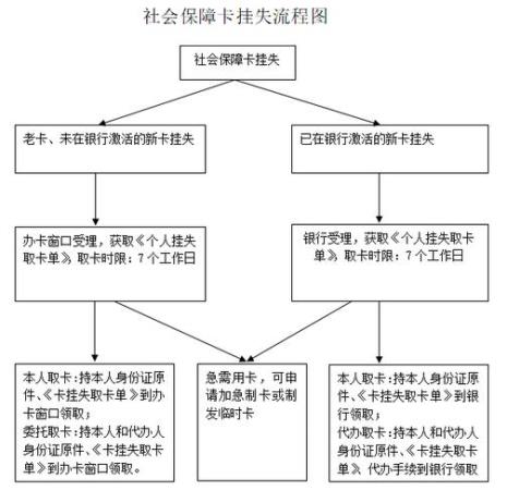 内蒙古农村60岁社保退休流程