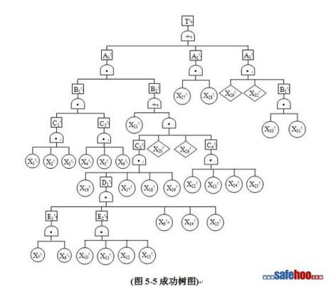 事故树分析的8个步骤