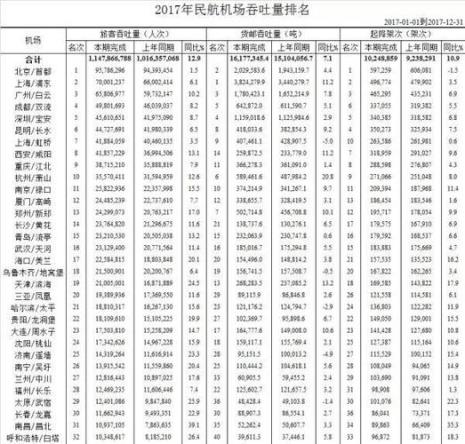 萧山国际机场全球排名