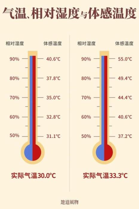 体感温度与实际温度哪个比较热