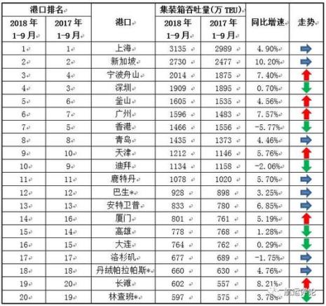 荷兰阿姆斯特丹港口在世界排名