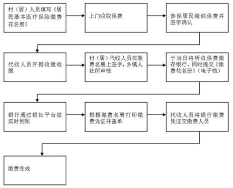 临沂个体工商户交社保流程