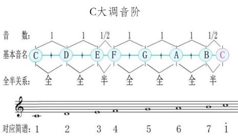 fa的自然大调稳定音级