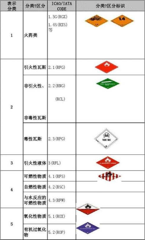 九类危险品分别是哪些