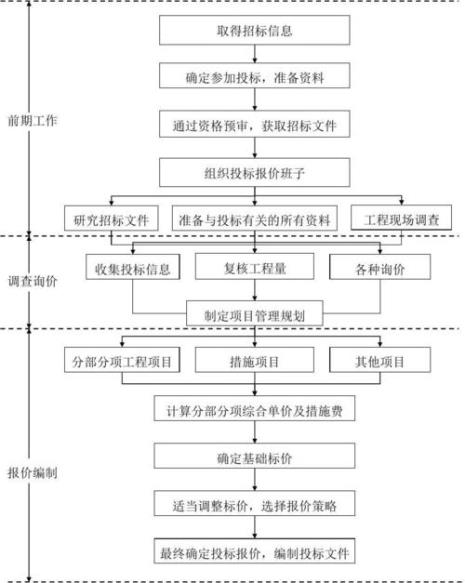 招标报价的方法有哪些