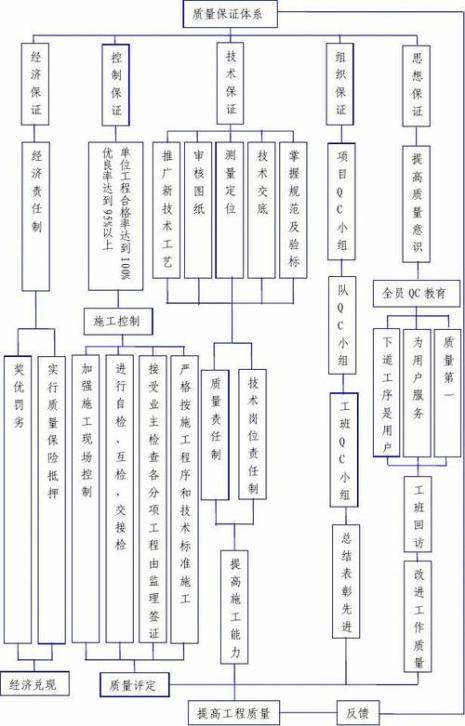 施工质量保证体系是如何运行的