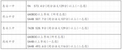 泉州中考600分能上什么高中