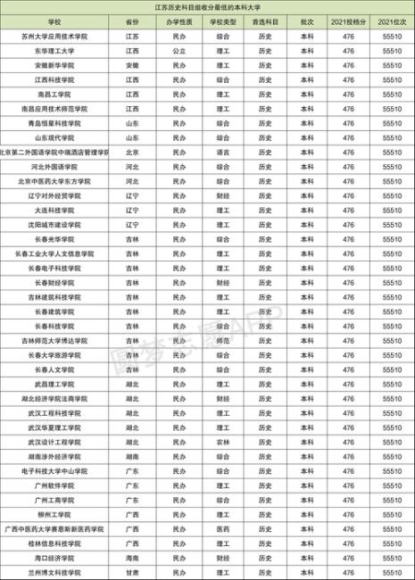 分数低的公办语言大学