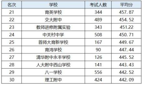 北京市初中排名是怎样的