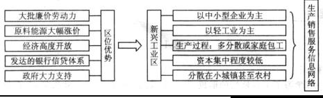 世界新工业区的区位因素