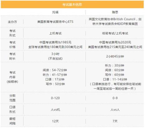 托福和雅思相当于国内几级难度