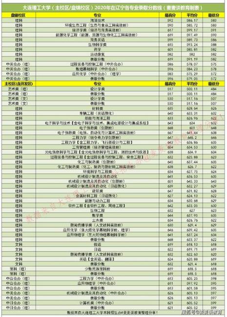 青岛海洋大学分数线