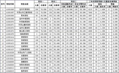 南阳科目三通过率