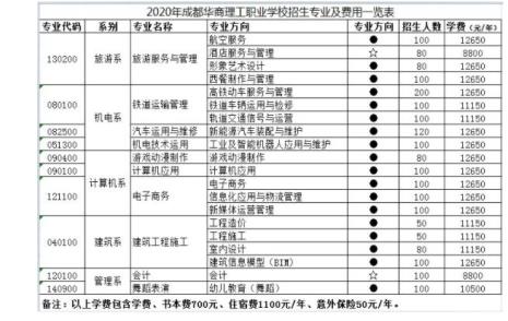 上海华商学院一年的学费