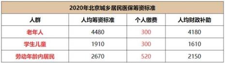 北京医保挂号费60元自己交多少