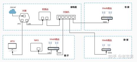 360mesh有线回程接法