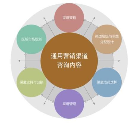 营销环境分析工具有哪些