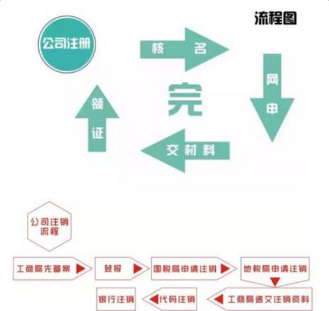 公司注销流程及费用怎么规定的