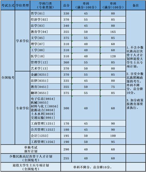 2022年复旦emba分数线会提高吗