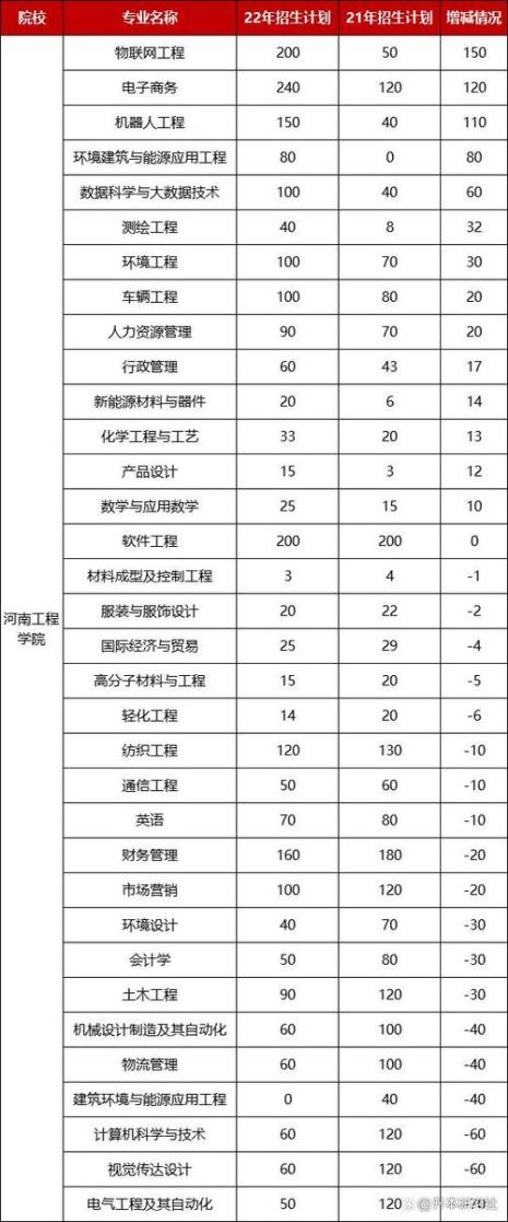 2022年河南工程学院秋季开学时间