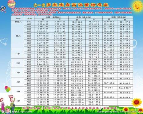 5个月体重身高标准表