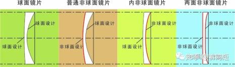 sola镜片